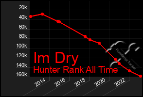 Total Graph of Im Dry