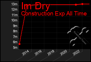 Total Graph of Im Dry