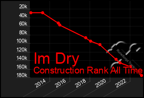 Total Graph of Im Dry