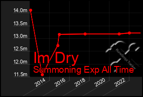 Total Graph of Im Dry