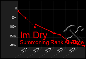 Total Graph of Im Dry