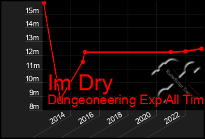 Total Graph of Im Dry