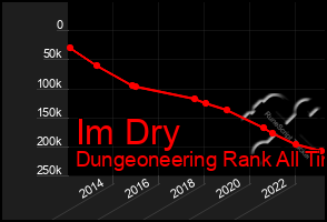 Total Graph of Im Dry