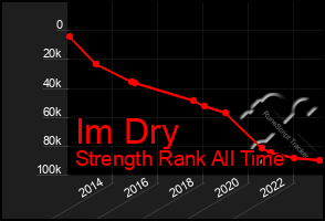 Total Graph of Im Dry