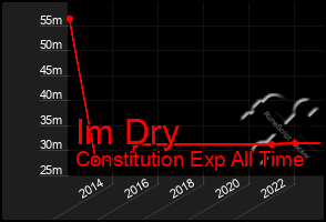 Total Graph of Im Dry