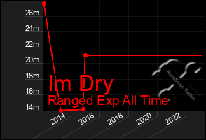 Total Graph of Im Dry