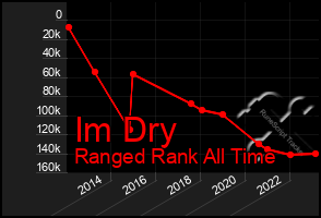 Total Graph of Im Dry