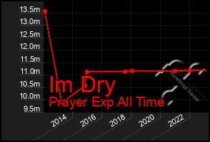 Total Graph of Im Dry