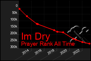 Total Graph of Im Dry