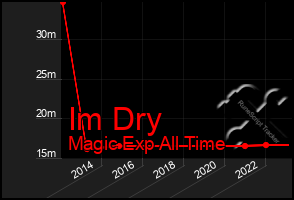 Total Graph of Im Dry