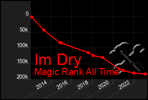 Total Graph of Im Dry