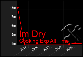 Total Graph of Im Dry