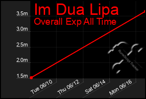 Total Graph of Im Dua Lipa