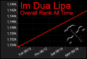 Total Graph of Im Dua Lipa