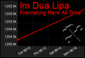 Total Graph of Im Dua Lipa