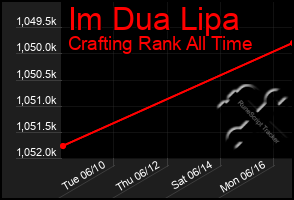 Total Graph of Im Dua Lipa