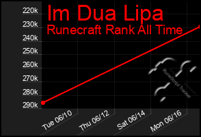 Total Graph of Im Dua Lipa