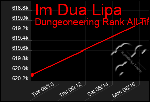 Total Graph of Im Dua Lipa