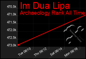 Total Graph of Im Dua Lipa
