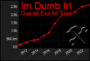 Total Graph of Im Dumb Irl