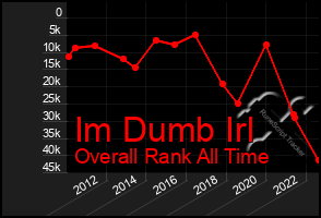 Total Graph of Im Dumb Irl