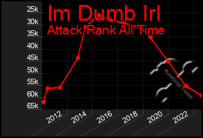 Total Graph of Im Dumb Irl