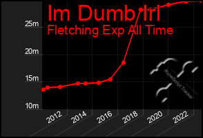 Total Graph of Im Dumb Irl
