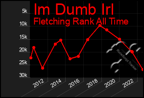 Total Graph of Im Dumb Irl