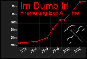 Total Graph of Im Dumb Irl