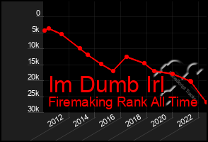 Total Graph of Im Dumb Irl