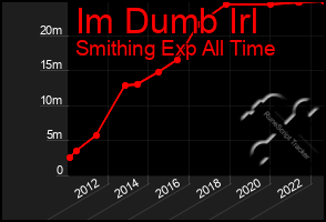 Total Graph of Im Dumb Irl
