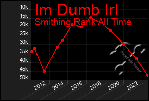 Total Graph of Im Dumb Irl