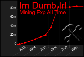 Total Graph of Im Dumb Irl