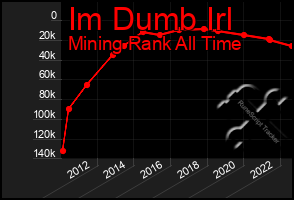 Total Graph of Im Dumb Irl