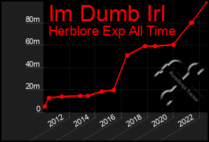 Total Graph of Im Dumb Irl