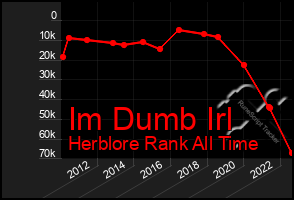 Total Graph of Im Dumb Irl