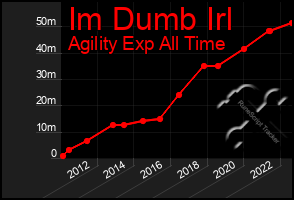 Total Graph of Im Dumb Irl