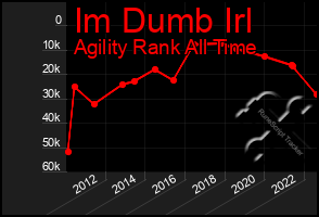 Total Graph of Im Dumb Irl