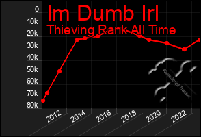 Total Graph of Im Dumb Irl
