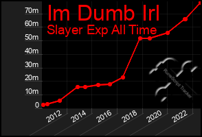 Total Graph of Im Dumb Irl