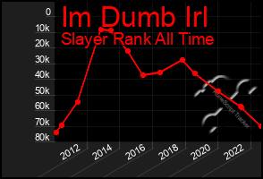 Total Graph of Im Dumb Irl