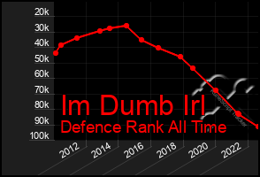 Total Graph of Im Dumb Irl
