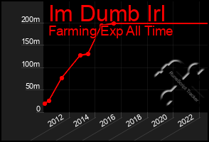 Total Graph of Im Dumb Irl