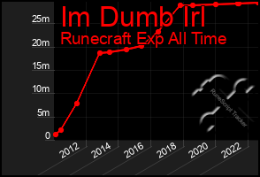 Total Graph of Im Dumb Irl