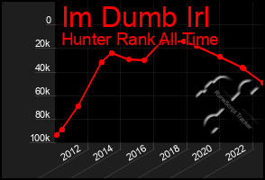 Total Graph of Im Dumb Irl