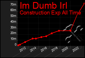 Total Graph of Im Dumb Irl