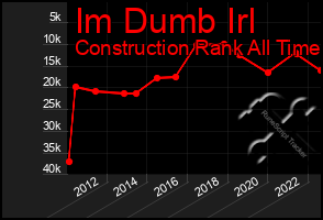 Total Graph of Im Dumb Irl