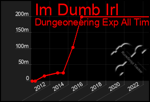 Total Graph of Im Dumb Irl