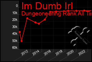 Total Graph of Im Dumb Irl