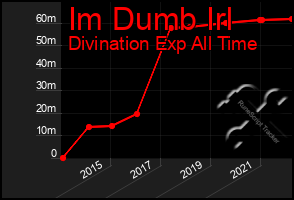 Total Graph of Im Dumb Irl